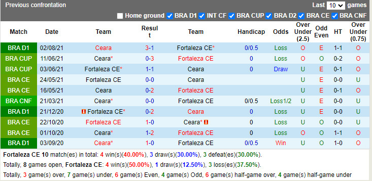 Thành tích đối đầu Fortaleza vs Ceara