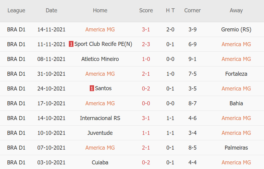 Thành tích gần đây của America Mineiro