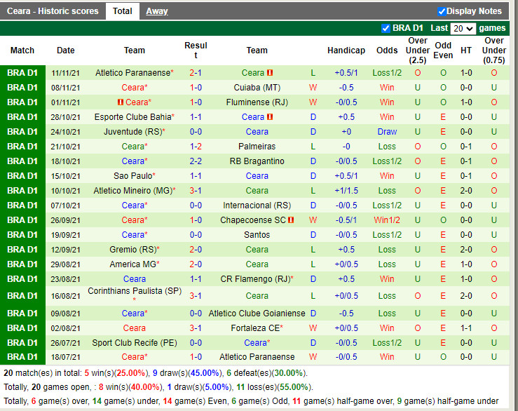 Thành tích gần đây của Ceara