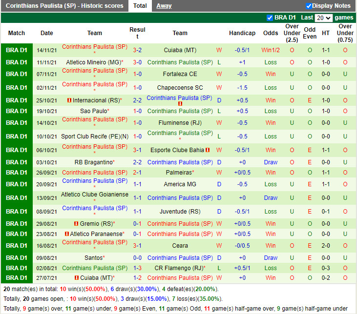 Thành tích gần đây của Corinthians