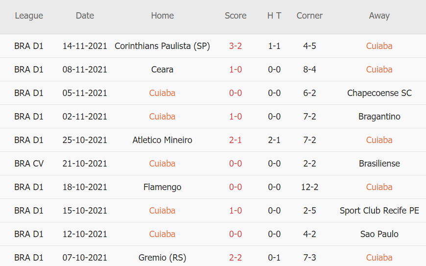 Thành tích gần đây của Cuiaba