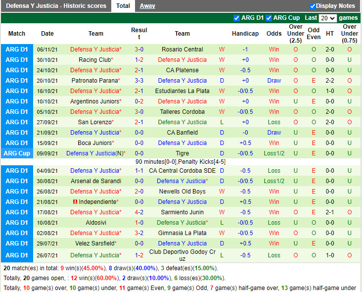 Thành tích gần đây của Defensa Justicia