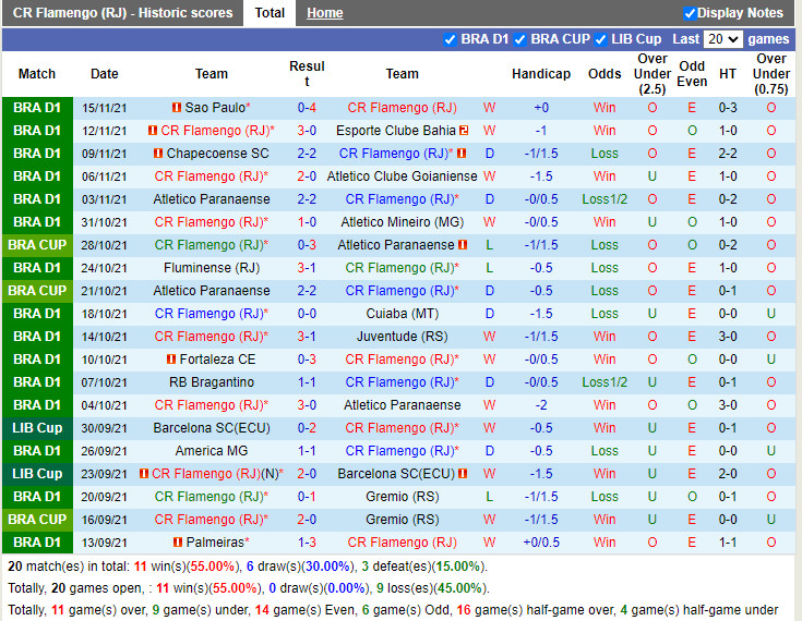 Thành tích gần đây của Flamengo