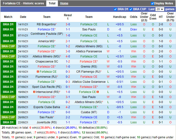 Thành tích gần đây của Fortaleza