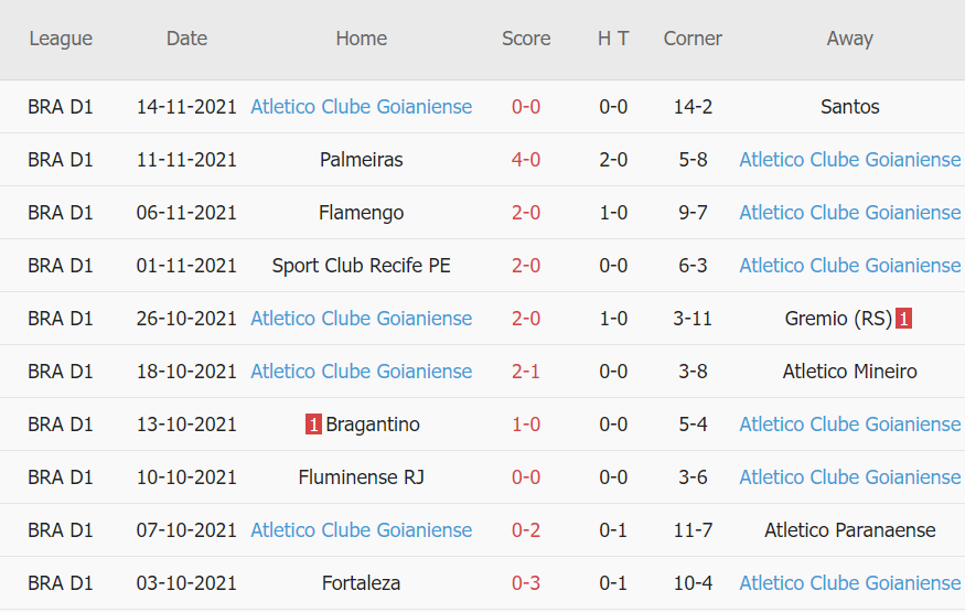 Thành tích gần đây của Goianiense