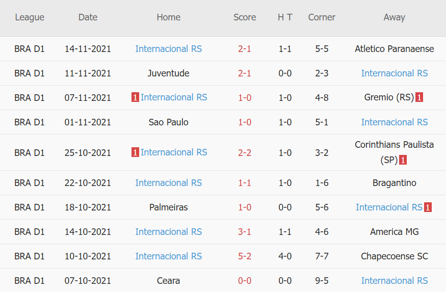 Thành tích gần đây của Internacional