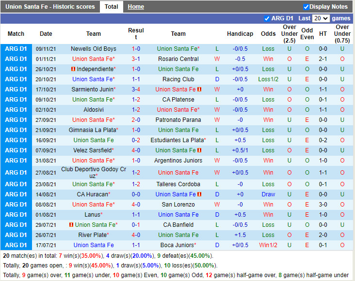Thành tích gần đây của Union