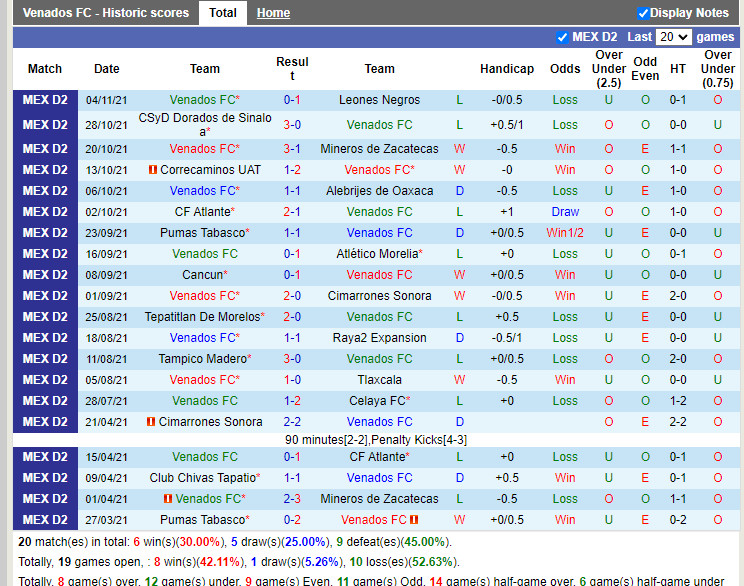 Thành tích gần đây của Venados