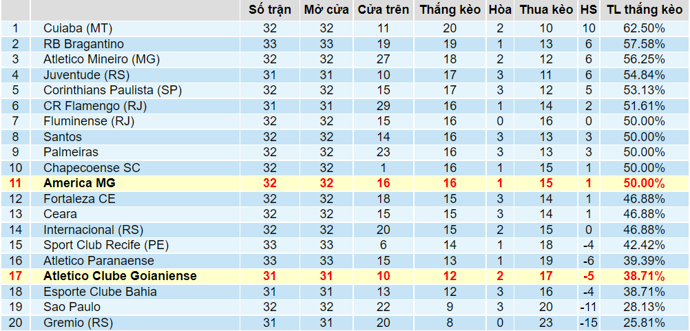 Tỉ lệ thắng kèo America Mineiro vs Goianiense