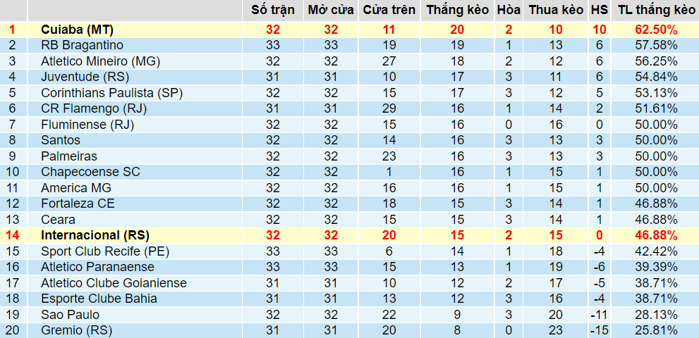 Tỉ lệ thắng kèo Cuiaba vs Internacional