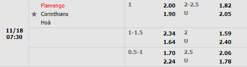 Tỷ lệ Flamengo vs Corinthians