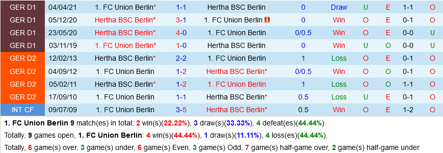 Union Berlin VS Hertha Berlin