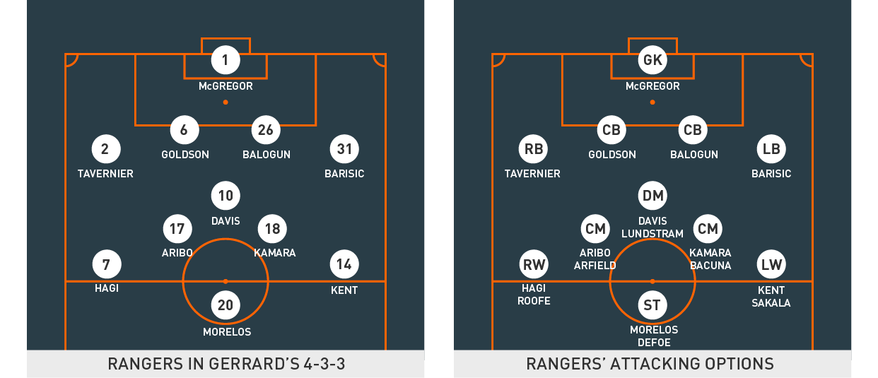Từ Ibrox tới Villa Park: chúng ta biết được gì về HLV Steven Gerrard?