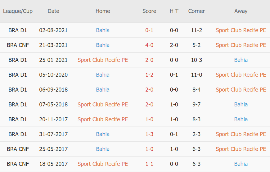 Lịch sử đối đầu Sport Recife vs Bahia