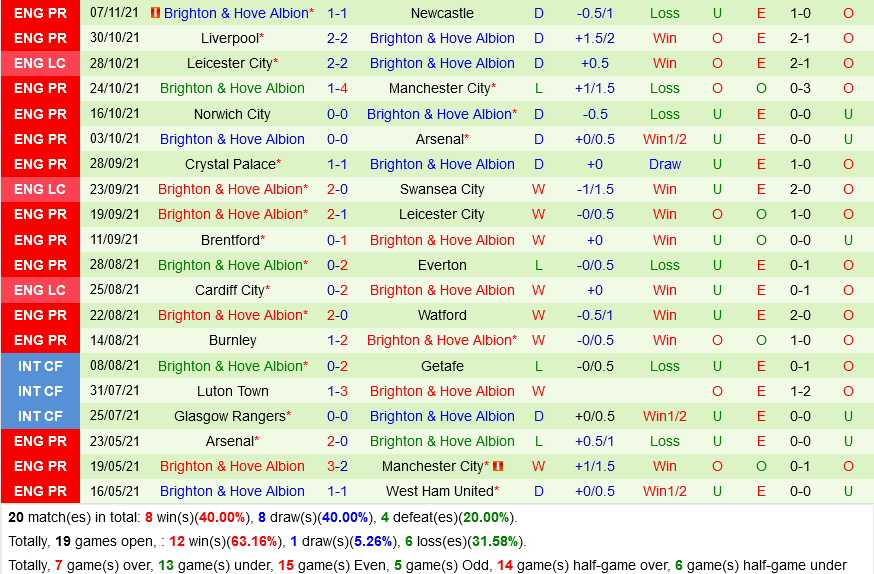 Aston Villa VS Brighton