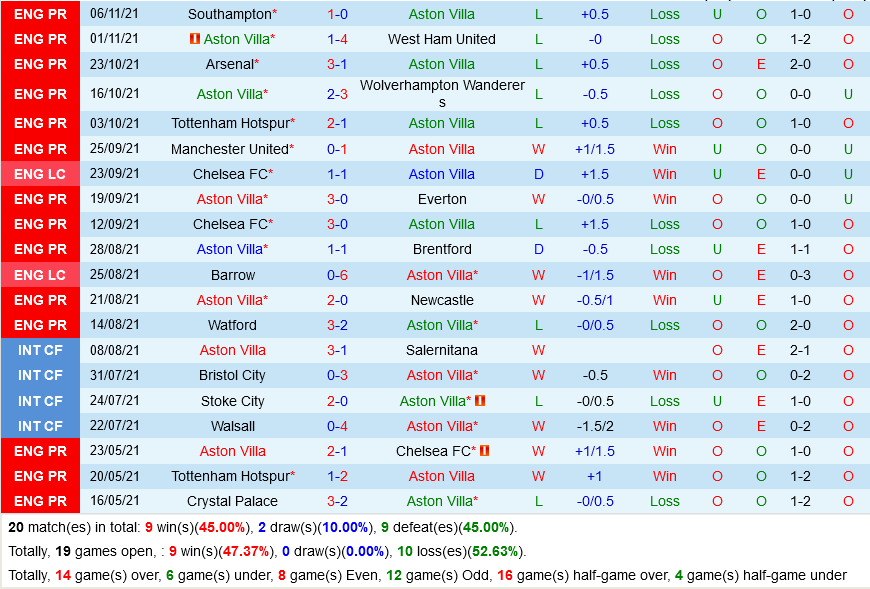 Aston Villa VS Brighton