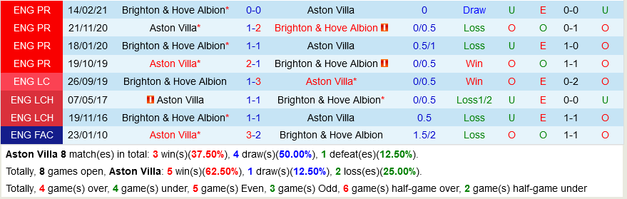 Aston Villa VS Brighton