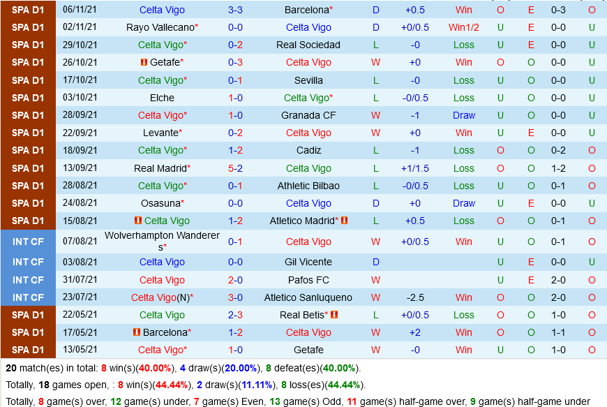 Celta Vigo VS Villarreal Celta Vigo VS Villarreal