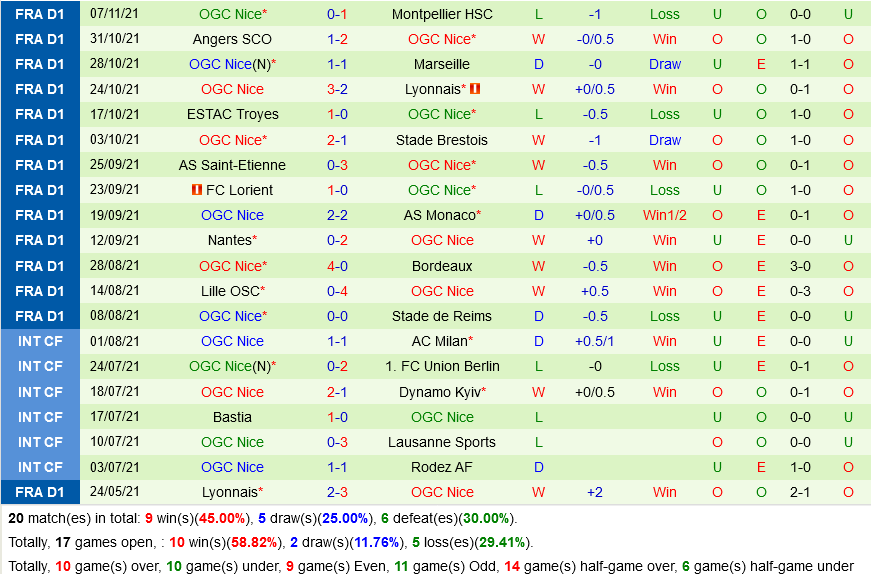 Clermont Foot VS Nice