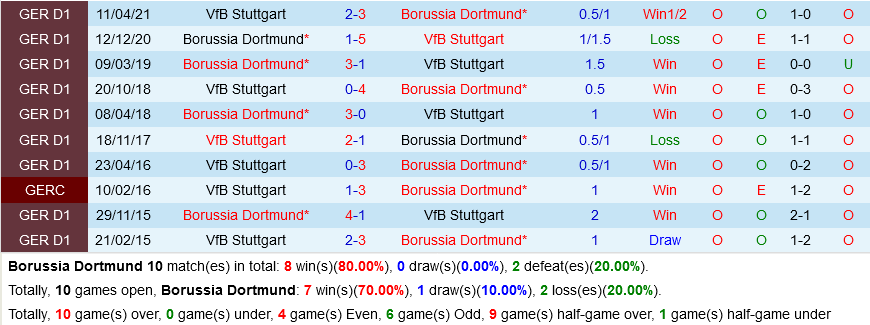 Dortmund VS Stuttgart