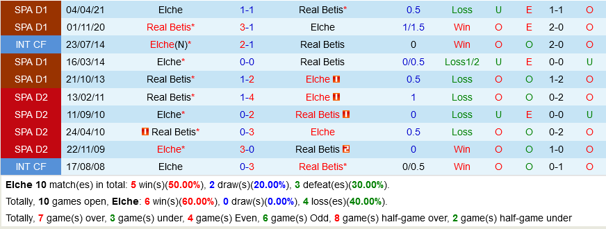 Elche vs Real Betis Elche vs Real Betis