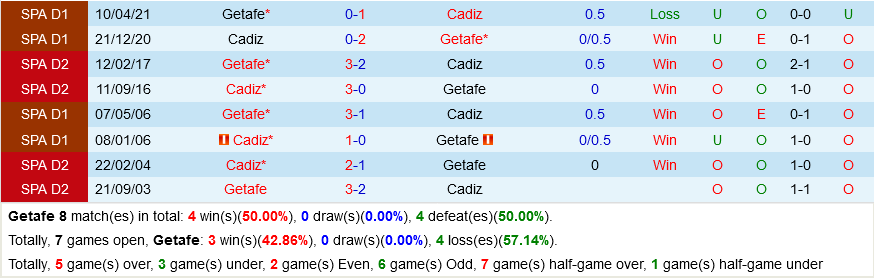 Getafe VS Cadiz