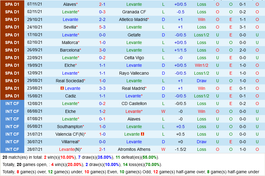 Levante VS Athletic Bilbao
