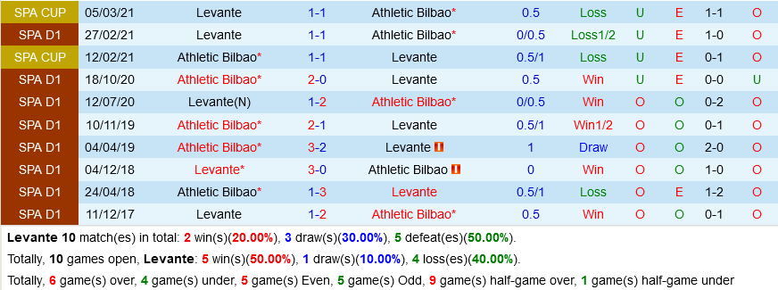 Levante VS Athletic Bilbao