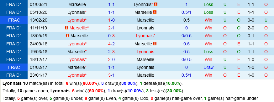 Lyon VS Marseille