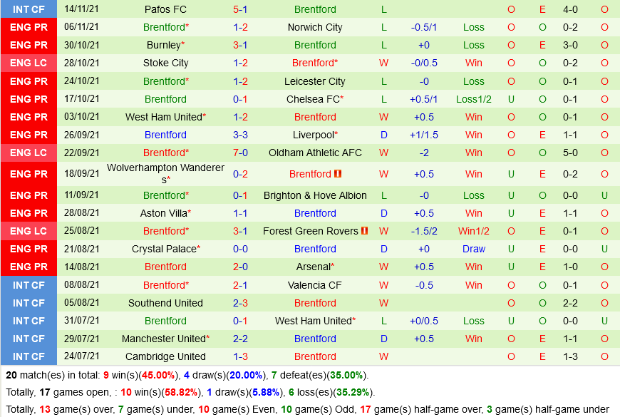 Newcastle VS Brentford