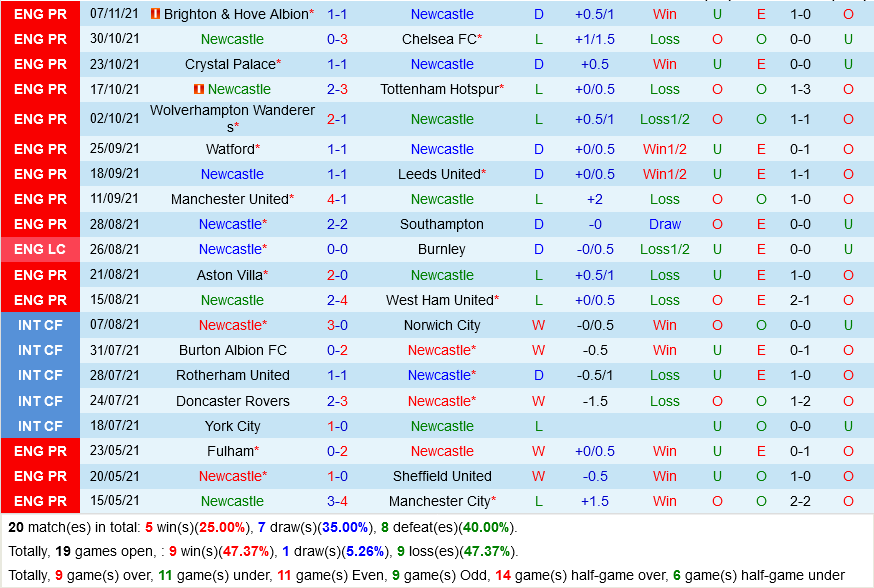 Newcastle VS Brentford