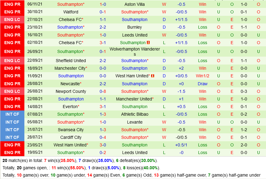Norwich VS Southampton