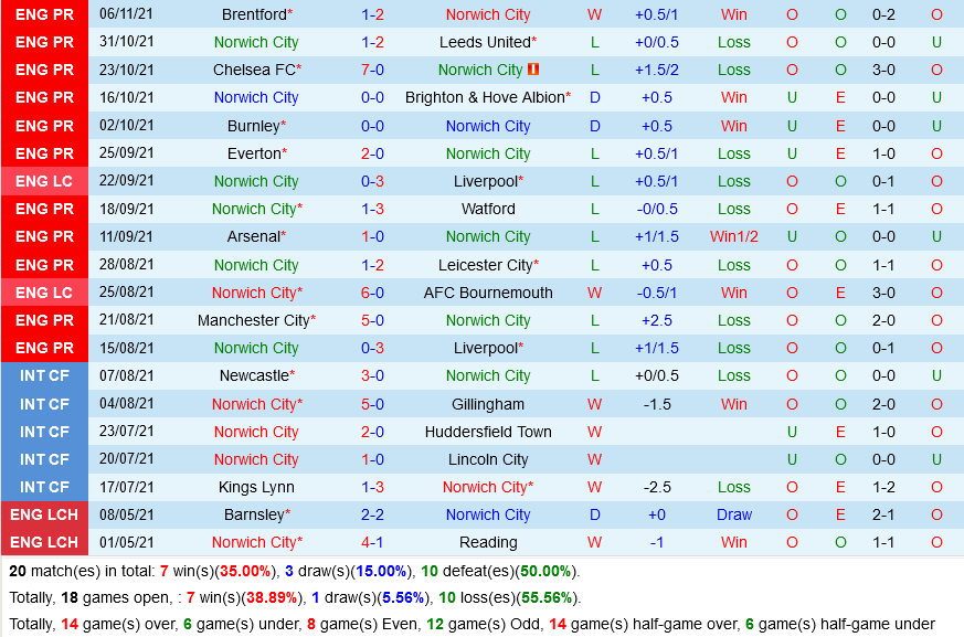 Norwich VS Southampton