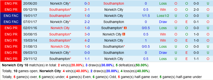 Norwich VS Southampton