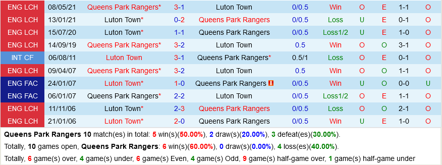 QPR vs Luton QPR vs Luton