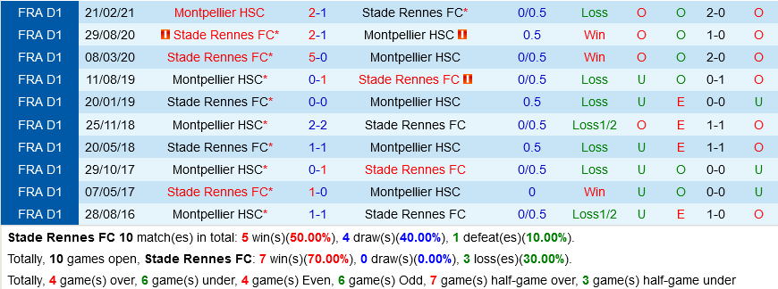 Rennes VS Montpellier Rennes VS Montpellier