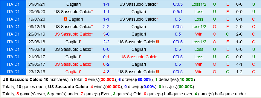 Sassuolo VS Cagliari