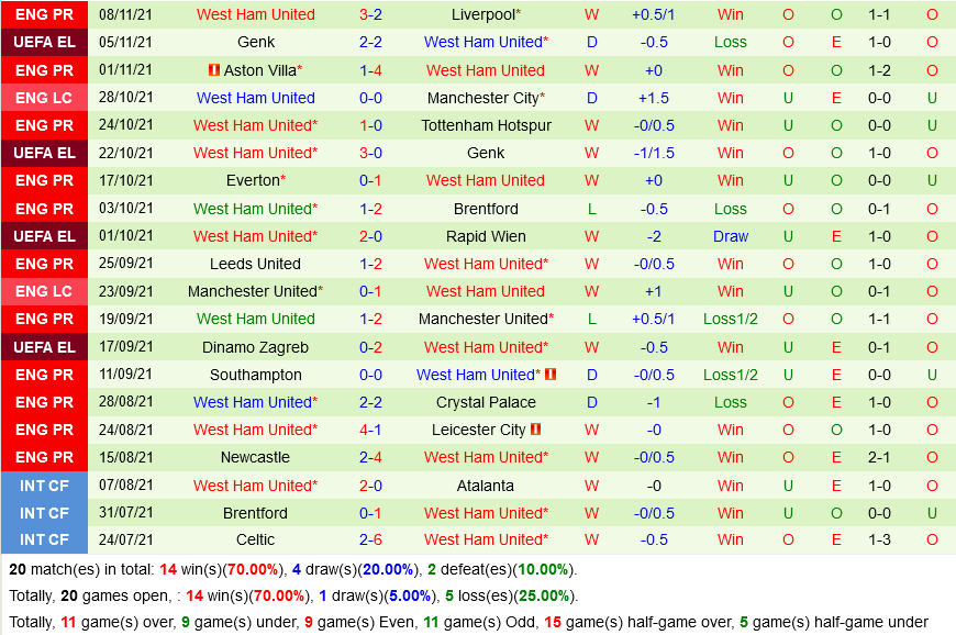 Wolverhampton VS West Ham
