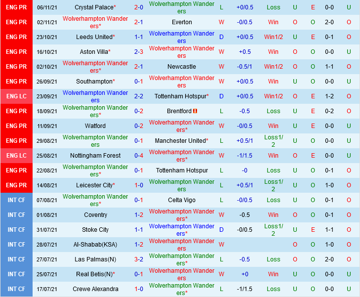 Wolverhampton VS West Ham