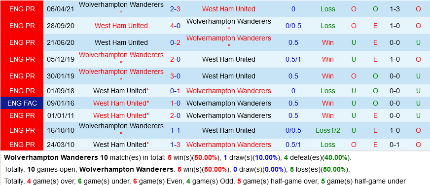 Wolverhampton VS West Ham