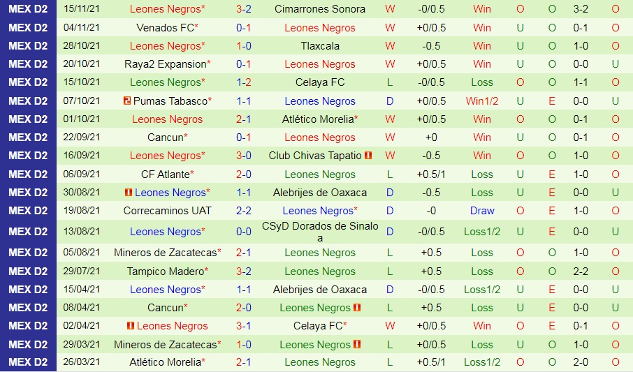 Soi kèo Tepatitlan vs Leones Negros Hạng 2 Mexico 2021/22