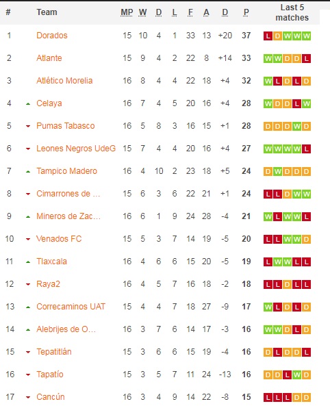 Tepatitlan vs Leones Negros