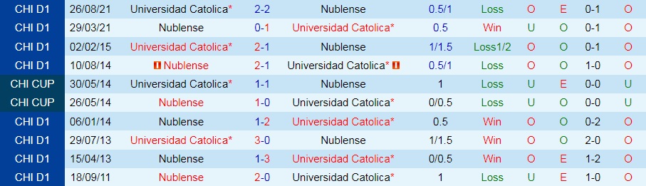 Soi kèo Universidad Catolica vs Atletico Nublense Siêu cúp Chile hình ảnh