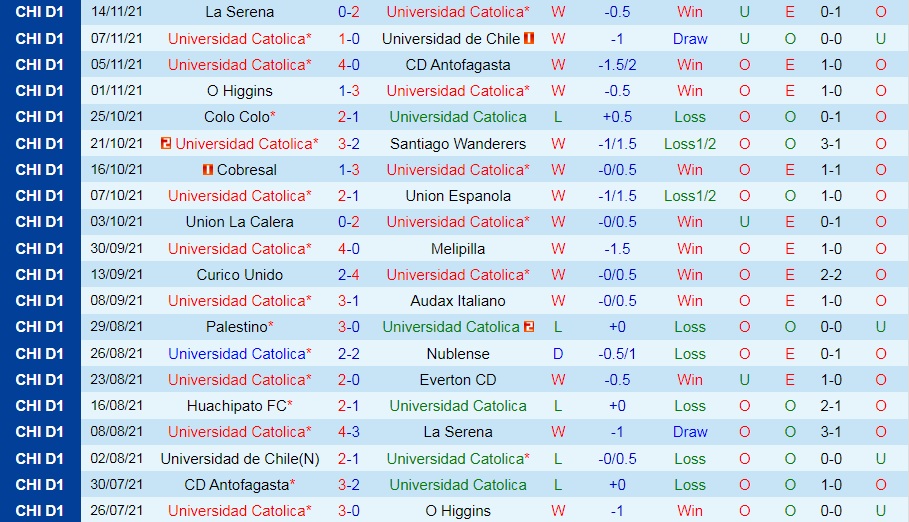 Soi kèo Universidad Catolica vs Atletico Nublense Siêu cúp Chile hình ảnh