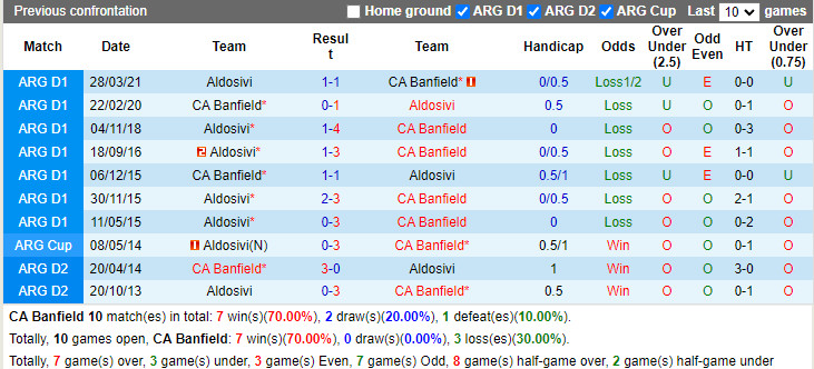 Thành tích đối đầu Banfield vs Aldosivi Thành tích đối đầu Banfield vs Aldosivi