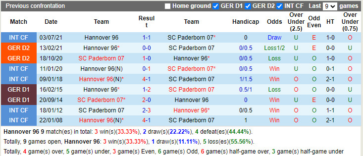 Thành tích đối đầu Hannover vs Paderborn Thành tích đối đầu Hannover vs Paderborn