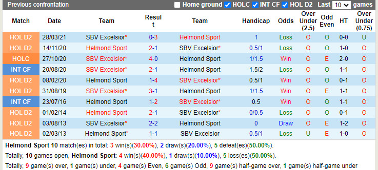 Thành tích đối đầu Helmond Sport vs Excelsior Thành tích đối đầu Helmond Sport vs Excelsior