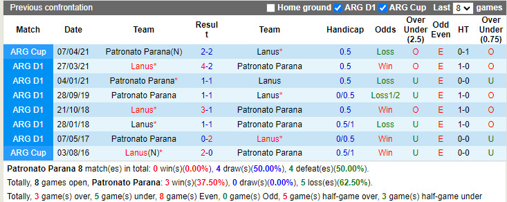 Thành tích đối đầu Patronato vs Lanus Thành tích đối đầu Patronato vs Lanus