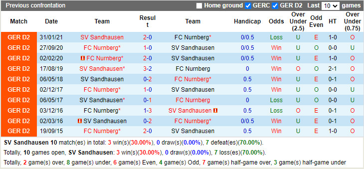 Thành tích đối đầu Sandhausen vs Nuremberg Thành tích đối đầu Sandhausen vs Nuremberg