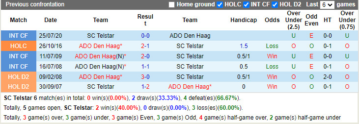 Thành tích đối đầu Telstar vs ADO Den Haag Thành tích đối đầu Telstar vs ADO Den Haag